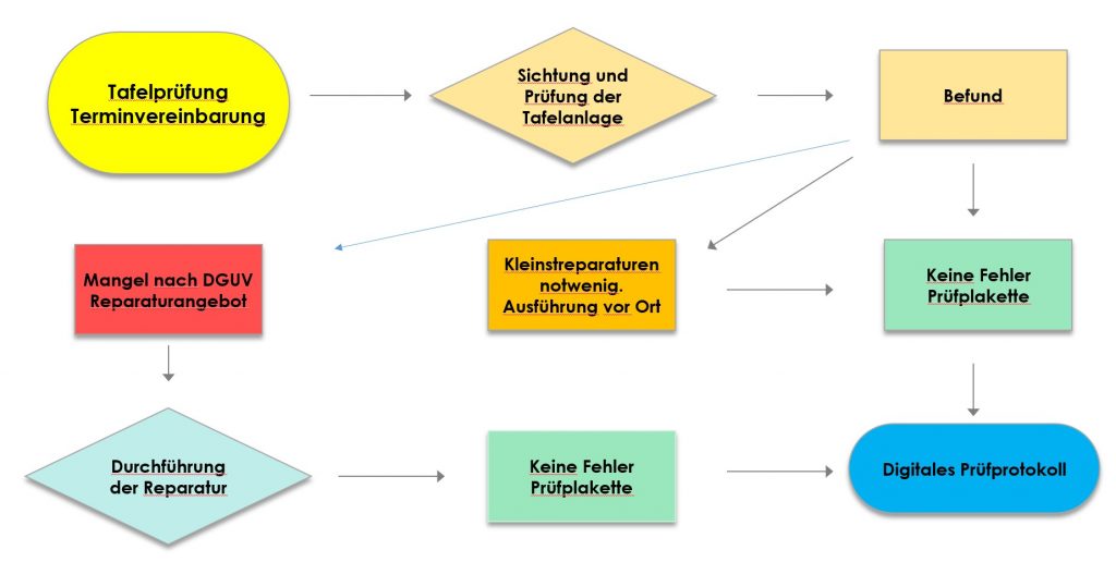 Schaubild Ablauf Tafelprüfung